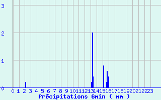 Diagramme des prcipitations pour Mnigoute (79)