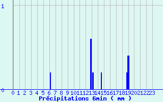 Diagramme des prcipitations pour Savign-sur-Lathan (37)