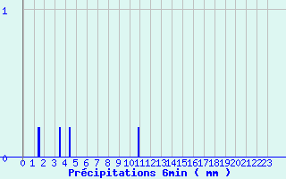 Diagramme des prcipitations pour Forges (76)