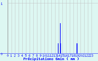 Diagramme des prcipitations pour Segr-en-Anjou Bleu (49)