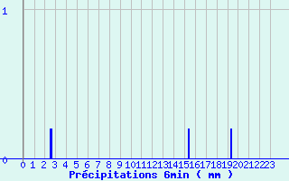 Diagramme des prcipitations pour Luay-le-Mle (36)
