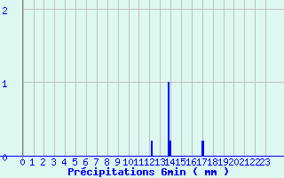 Diagramme des prcipitations pour Angers Ville (49)
