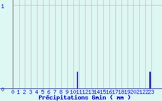 Diagramme des prcipitations pour Pionsat (63)