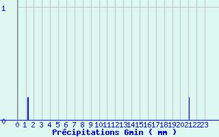 Diagramme des prcipitations pour Chateauponsac (87)