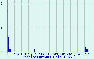 Diagramme des prcipitations pour Saint-Baudille-et-Pipet (38)