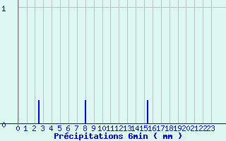 Diagramme des prcipitations pour Boviolles (55)