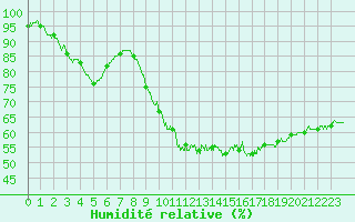 Courbe de l'humidit relative pour Louvign-du-Dsert (35)