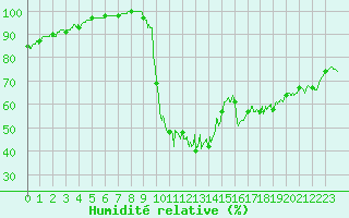 Courbe de l'humidit relative pour Lus-la-Croix-Haute (26)
