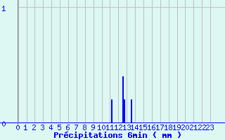 Diagramme des prcipitations pour Marigny (03)