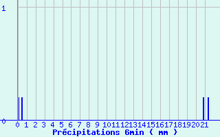 Diagramme des prcipitations pour Arbois (39)