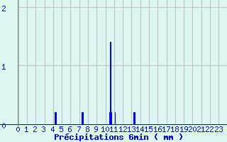 Diagramme des prcipitations pour Cond-sur-Vire (50)