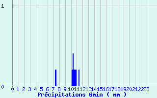 Diagramme des prcipitations pour Bellme (61)