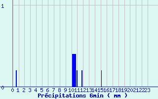 Diagramme des prcipitations pour Monsols (69)