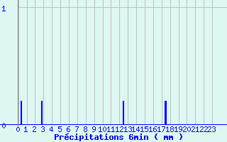 Diagramme des prcipitations pour Durenque (12)