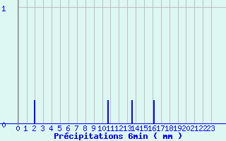 Diagramme des prcipitations pour Mnigoute (79)