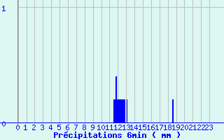 Diagramme des prcipitations pour Pontarion (23)