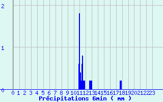 Diagramme des prcipitations pour Villegusien (52)