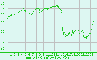 Courbe de l'humidit relative pour Pointe de Chassiron (17)