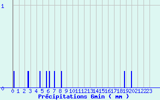 Diagramme des prcipitations pour Camaret (29)