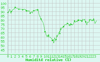 Courbe de l'humidit relative pour Montpellier (34)