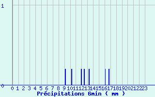 Diagramme des prcipitations pour Camaret (29)