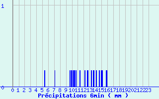 Diagramme des prcipitations pour Salindres (30)