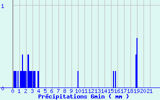 Diagramme des prcipitations pour Le Dorat (87)