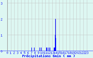Diagramme des prcipitations pour Gentioux (23)