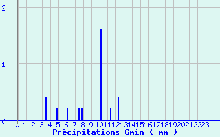 Diagramme des prcipitations pour Bgaar (40)