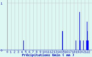 Diagramme des prcipitations pour Lavoute-Chilhac (43)