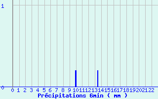 Diagramme des prcipitations pour Pirmil (72)