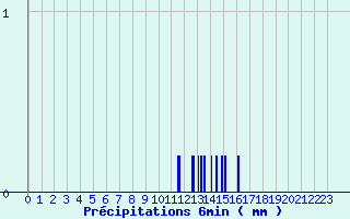 Diagramme des prcipitations pour Rouffach (68)