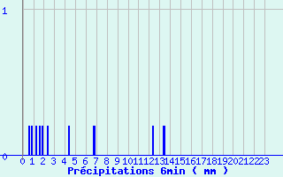 Diagramme des prcipitations pour Panissieres (42)