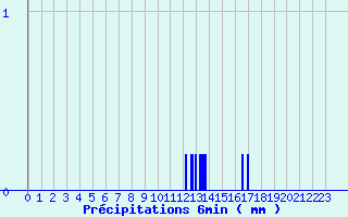Diagramme des prcipitations pour Soorts-Hossegor (40)