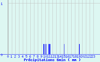 Diagramme des prcipitations pour Le-Vigeant (86)