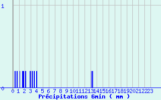 Diagramme des prcipitations pour Beaumont du Ventoux (Mont Serein) (84)