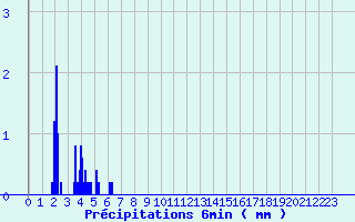 Diagramme des prcipitations pour Melleroy (45)