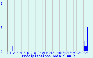 Diagramme des prcipitations pour Ham-sur-Meuse (08)