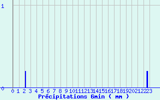 Diagramme des prcipitations pour Gentioux (23)