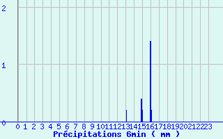 Diagramme des prcipitations pour Paris - Jardin du Luxembourg (75)