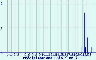 Diagramme des prcipitations pour Blois - Ville (41)