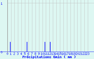 Diagramme des prcipitations pour Fleurance (32)