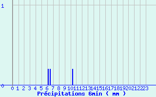 Diagramme des prcipitations pour Coulouvray-Boisbentre (50)