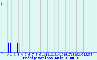 Diagramme des prcipitations pour Bourg-Argental (42)