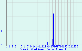 Diagramme des prcipitations pour Fayl-Billot (52)