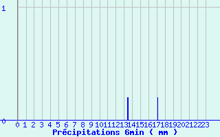 Diagramme des prcipitations pour Brulle (10)