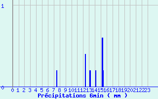 Diagramme des prcipitations pour Belin-Beliet - Centre (33)