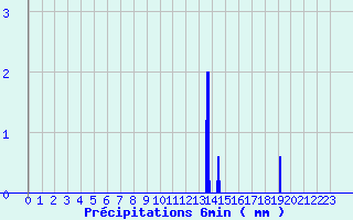 Diagramme des prcipitations pour Saint-Martin-Curton (47)