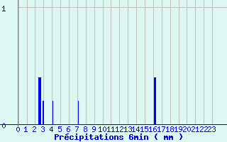 Diagramme des prcipitations pour La Fresnaye-au-Sauvage (61)