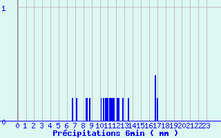 Diagramme des prcipitations pour Saint Sylvain (14)